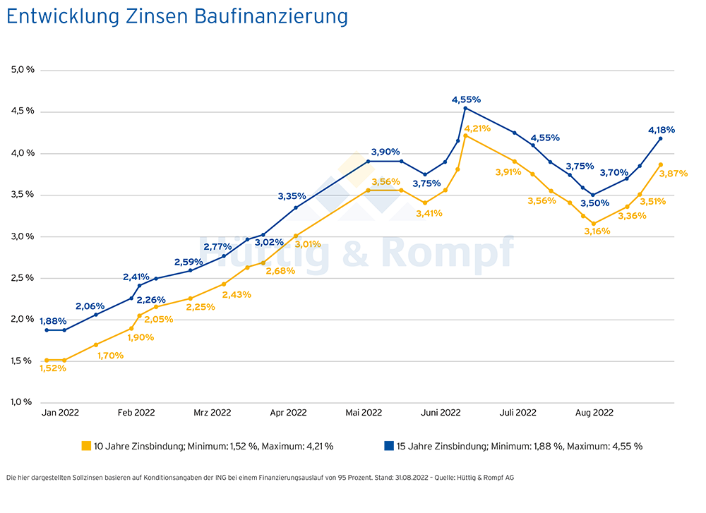 HuR_Bauzins_Chart-a4-95pr_220914_Monate.png