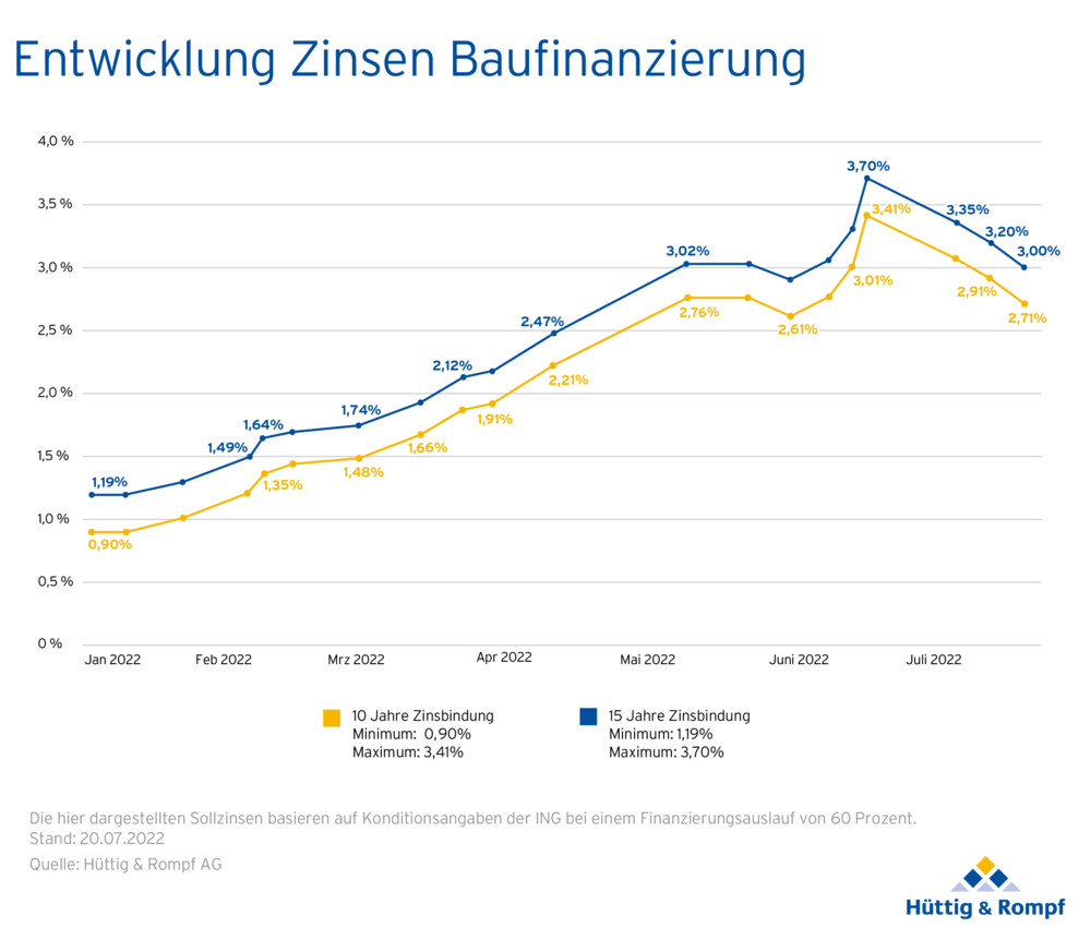 HuR_Bauzins_Chart-Monate-60Prz_220803.png