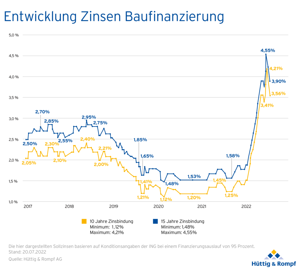 Bauzins aktuell und im Vergleich