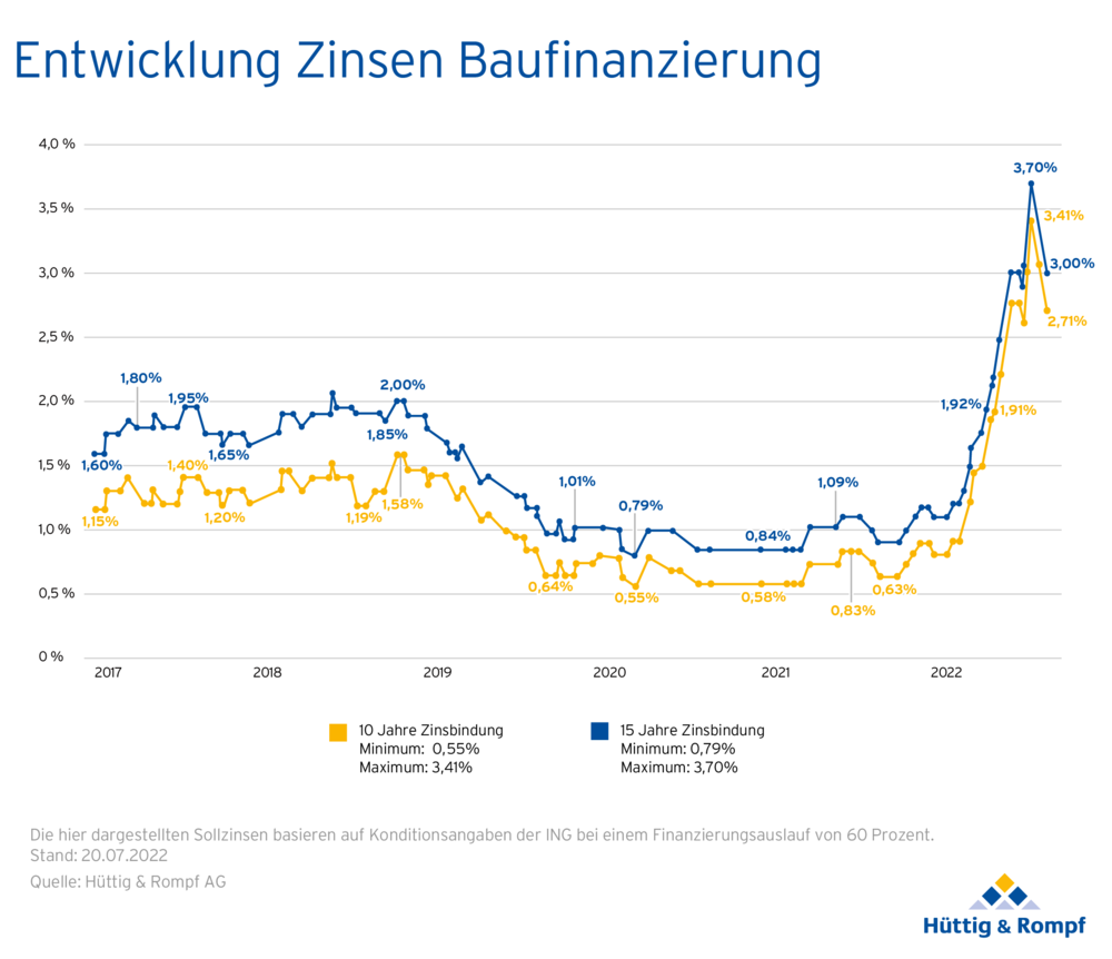 HuR_Bauzins_Chart-Jahre-60Prz_220803.png